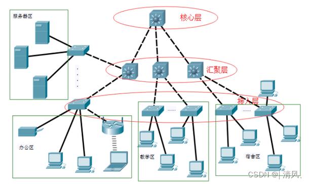 哈工大计算机网络实验四 计算机网络的开发及建设——从原理到实践